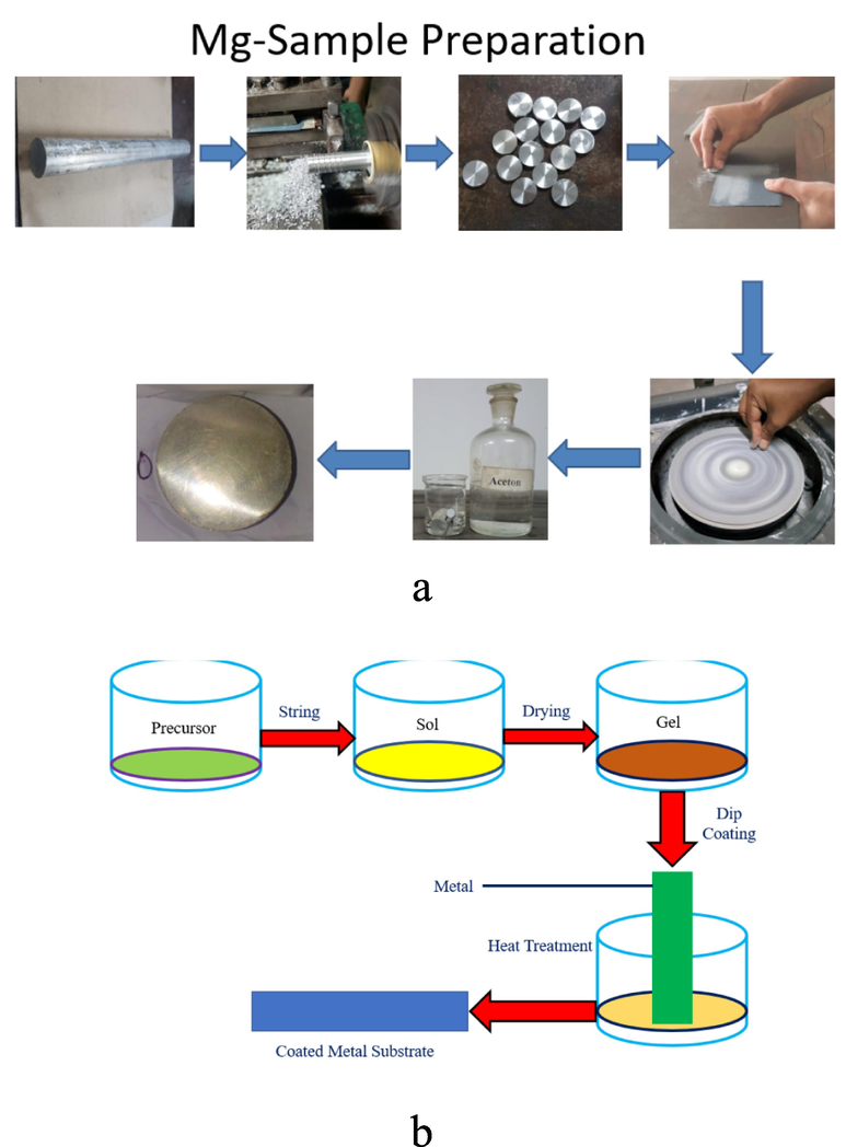 (a) Mg Sample Preparation and (b) Sol gel coating technique.