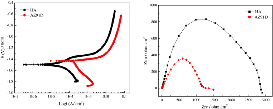 Potentiodynamic curves of HA-coated and uncoated Mg alloys: (a) AZ31B (Shahin et al., 2022) and (b) WE43, EW10X40, and EW62 (Albalwi et al., 2022).