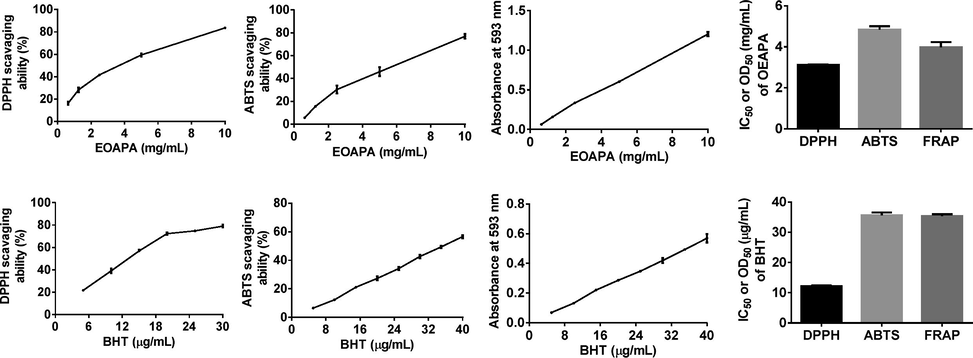 Antioxidant activity of the EOAPA in DPPH•, ABTS• + and FRAP assay.