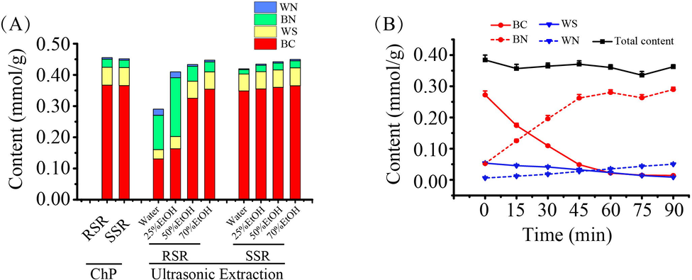 The content of four active compounds in the tested samples treated by different methods. The histograms of BC, WS, BN, and WN content obtained by the different methods for SSR and RSR (A). The variation trend of four active compounds content in RSR aqueous extract incubated at 37 °C in 90 min (B).