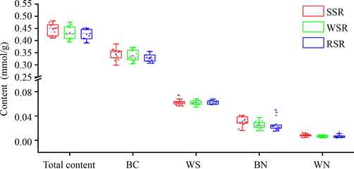 The box plot of content of four active compounds in the tested SR samples.