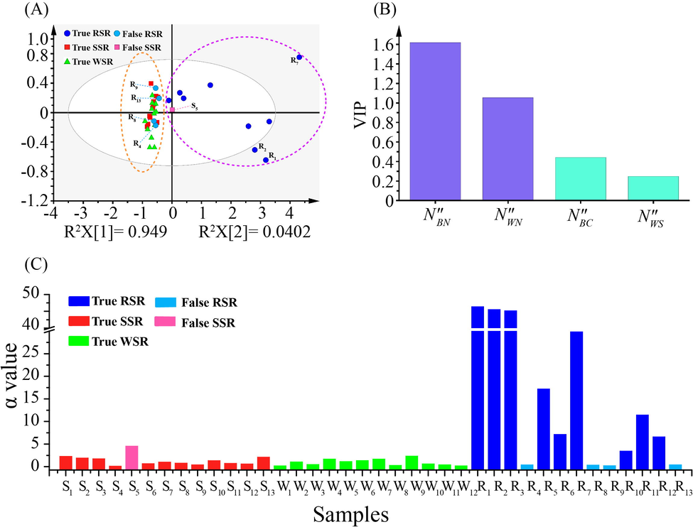 Multivariate statistical analysis of 38 batches of SR. PCA scores plot of the tested SR samples (A). VIP plot of OPLS-DA for four variables (B). The α value of 38 batches of SR for evaluating β-glucuronidase activity (C).