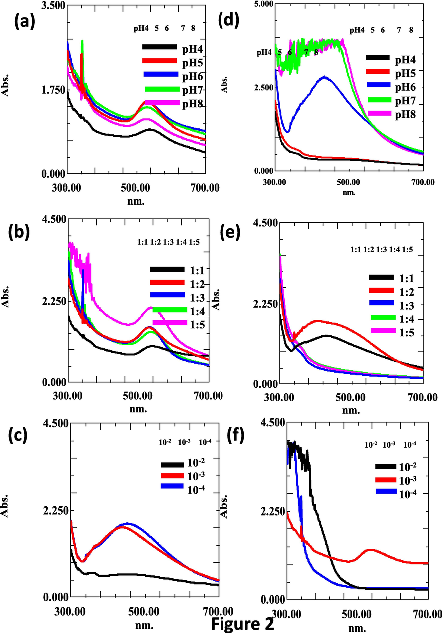 Optimization of synthesis of DB-AuNPs and DB-AuNPs using different pH, plant extract, and metal salt concentrations. UV–vis absorbance spectra of DB synthesized gold (a-c) and silver nanoparticles (d-f) with different ranges of pH, ratio of plant extract, and metal ion concentrations, respectively, for 24 hrs.