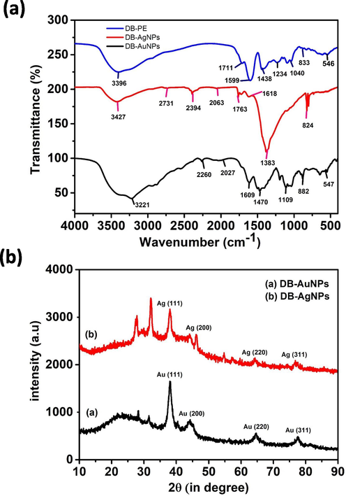 (i) FTIR spectra of DB synthesized AuNPs, AgNPs, and DB PE for the identification of functional groups present on the nanoparticles’ surface and in plant samples. (ii) Powder X-ray diffraction pattern analysis of biosynthesized gold and silver nanoparticles.