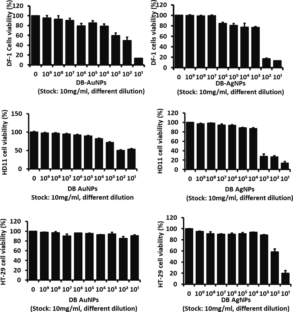 Cell cytotoxicity effects of DB synthesized gold and silver nanoparticles on chicken fibroblast cells (DF-1), chicken macrophage (HD11), and human colon cancer cells (HT-29) after 24 hr treatment. Results show the cell viability percentage of groups treated with nanoparticles compared with control samples *(p ≤ 0.005). (Stock concentration was 10 mg/ml, diluted into 10-1 − 10-9 = 1 mg/ml – 0.01 pg/ml).