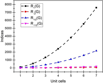 Comparison of Randić indices for α = 1 , - 1 , 1 2 , - 1 2 for InP[s, t].