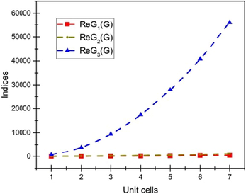 Comparison of ReZG 1 ( G ) , ReZG 2 ( G ) , ReZG 3 ( G ) indices for InP[s, t].