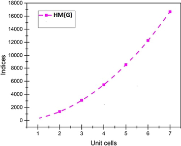 Graphical representation of HM ( G ) for unit cells of InP[s, t].