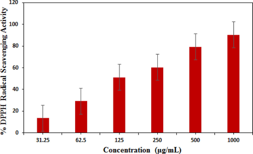 Antioxidant activity of Fe3O4@W.tea/Ag nanocomposite.