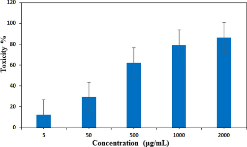 In vitro toxicity analysis of Fe3O4@W.tea/Agnanocompositeon HT-29 cell.