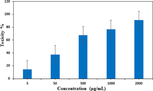 In vitro toxicity analysis of Fe3O4@W.tea/Agnanocompositeon Caco-2 cell.