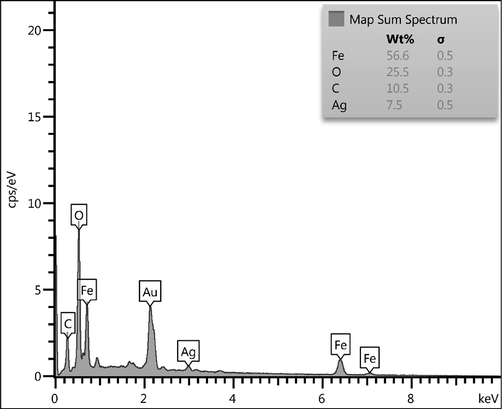 EDX spectrum of Fe3O4@W.tea/Ag nanocomposite.