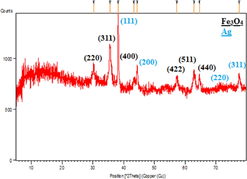 XRD pattern of Fe3O4@W.tea/Ag nanocomposite.