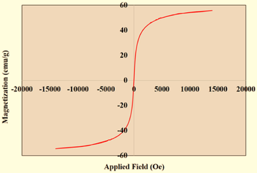 VSM analysis of Fe3O4@W.tea/Ag nanocomposite.