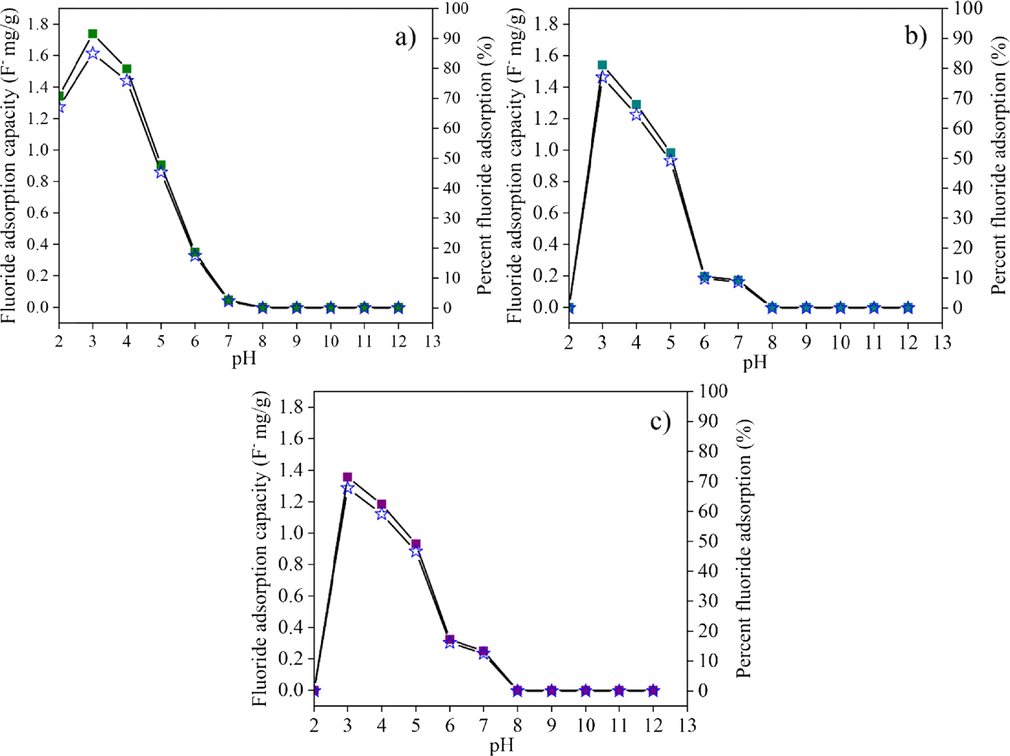 The fluoride adsorption capacity (■) and efficiency (I) of (a) post-formed CK100, (b) CK75 and (c) CK50 samples.