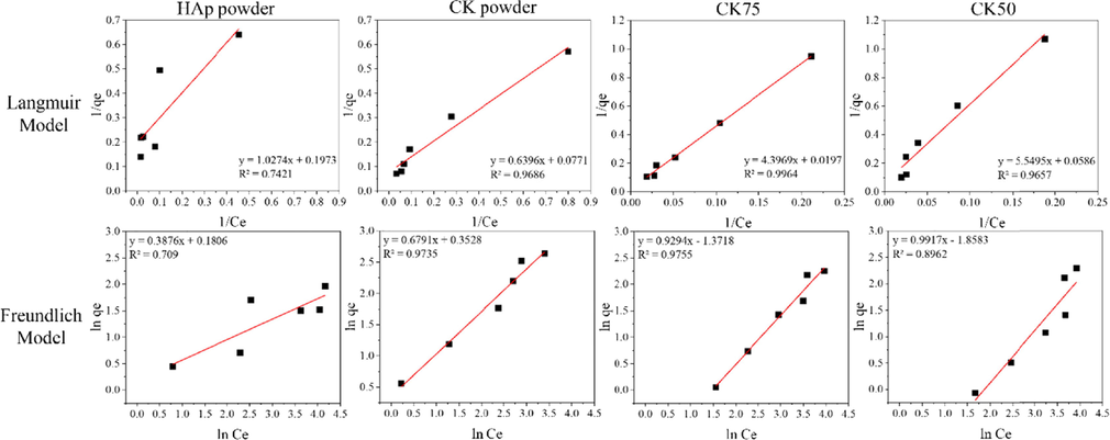 Linear adsorption isotherm models of Langmuir and Freundlich for adsorption of mixed powder samples.