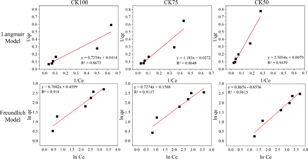 Linear adsorption isotherm models of Langmuir and Freundlich for adsorption of post-formed samples.