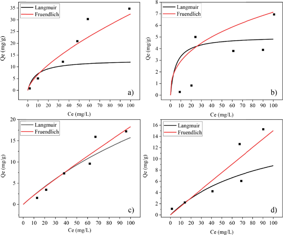 Non-linier isotherm model plots for (a) CK (b) HAp (c) CK75 and (d) CK50 powders.