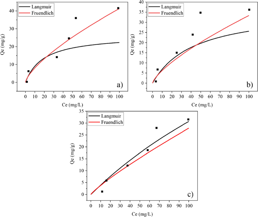 Non-linier isotherm model plots for (a) CK100 (b) CK75 and (c) CK50 post-formed samples.