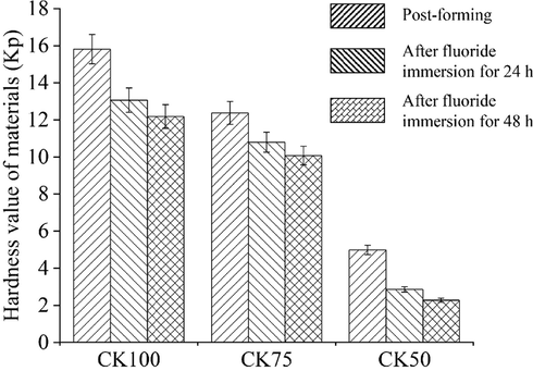 The average hardness value of the samples after post-formed and after immersion in a fluoride solution at a concentration of 10 mg/L for 1 and 2 days.