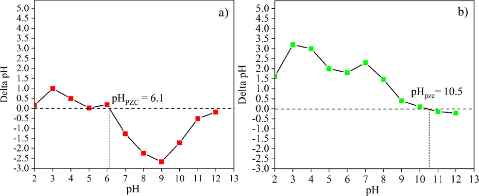 The pHPZC of (a) the calcined kaolin and (b) hydroxyapatite powders.