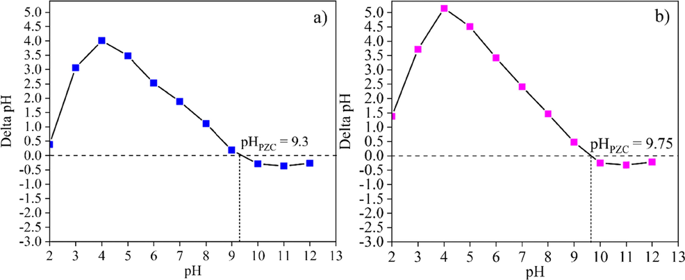 The pHPZC of (a) the CK75 and (b) CK50 powders.