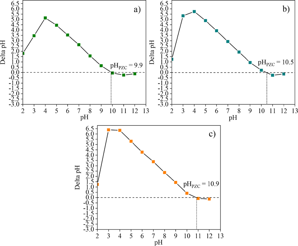 The pHPZC of (a) post-formed CK100, (b) CK75 and (c) CK50 samples.