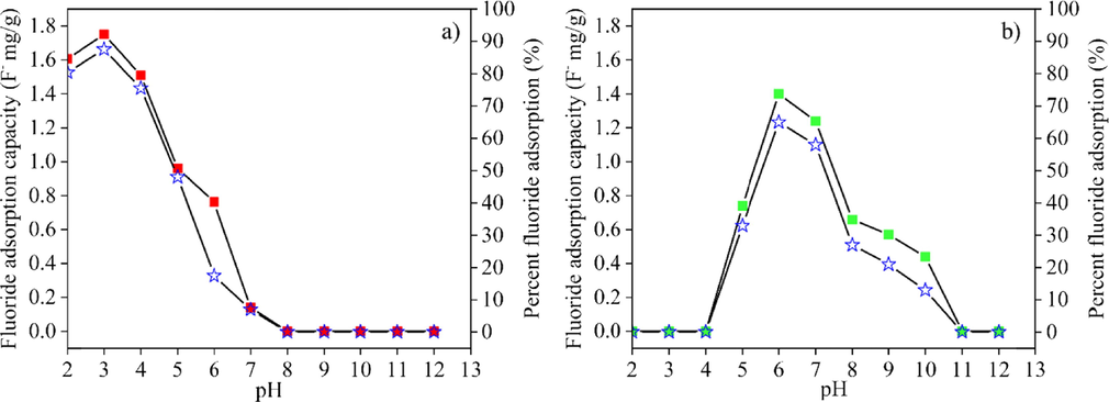 The fluoride adsorption capacity (■) and efficiency (I) of (a) calcined kaolin and (b) hydroxyapatite powders.