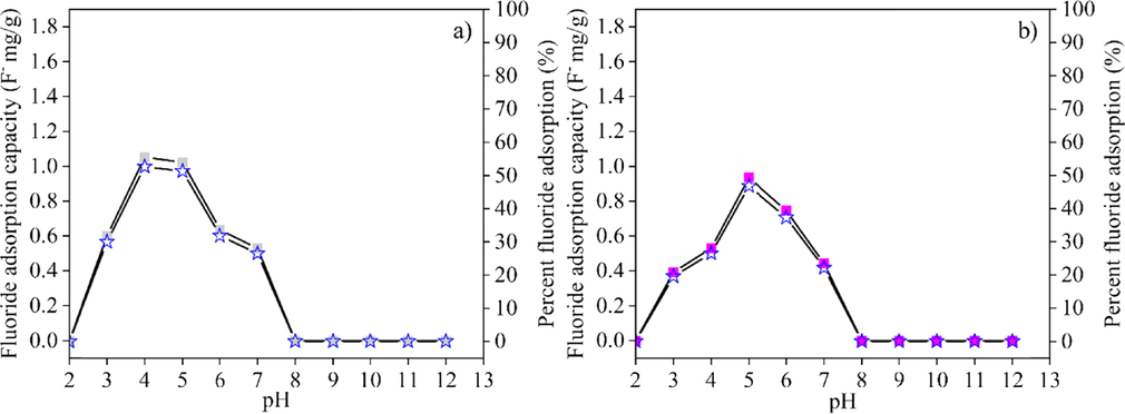 The fluoride adsorption capacity (■) and efficiency (I) of (a) CK75 and (b) CK50 powders.