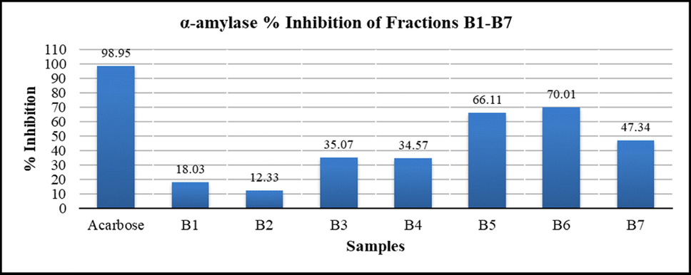 α-amylase Inhibition (%) of B. baluchistanica CME, Fractions (B1-B7) and standard. values calculated as mean ± Standard deviation (n = 3), (P < 0.05).