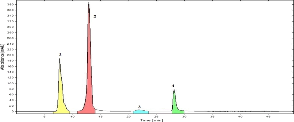 Recycling HPLC chromatogram of B6 Fraction was separated into (1–4) Peaks / sub fractions. These peaks (1–4) were corresponded to compounds 1–4 with retention time 7.6, 12.0, 22.2 and 28.8 min respectively.