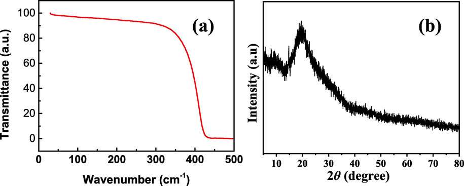 The stability of the PS nanofibers.(a) XRD spectra; (b)TG curves.