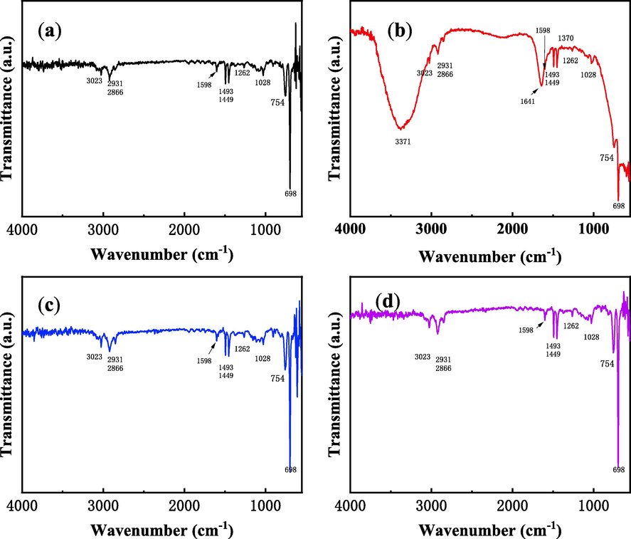 IR spectra of the PS nanofibers. (a) PS; (b) PS + olanzapine; (c) PS + risperidone;(d) PS + clozapine.