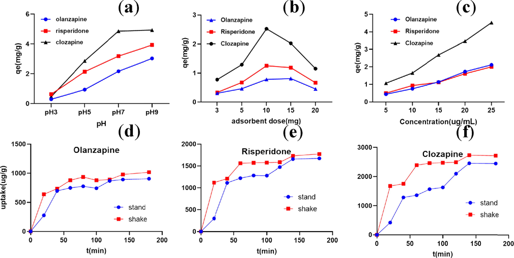 Effects of (a) pH (C = 10 mg/L; T = 310K; adsorbent dose = 10 mg), (b) adsorbent dose (C = 10 mg/L; pH = 7; T =310K), (c) initial concentration (C = 5–25 mg/L; T =310K; adsorbent dose = 10 mg), (d,e,f) shaking (Agitation speed = 150 r/min; pH = 7; T =310K; C = 10 mg/L).