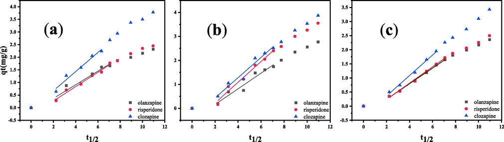 Intra-particle diffusion plots for the adsorption of three AAPs by the PS nanofibers.(a) 298 K;(b) 310 K;(c) 318 K.