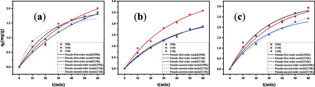 Fitting the adsorption kinetics curves of three AAPs onto PS nanofibers by two models. (a) olanzapine;(b) risperidone;(c) clozapine.