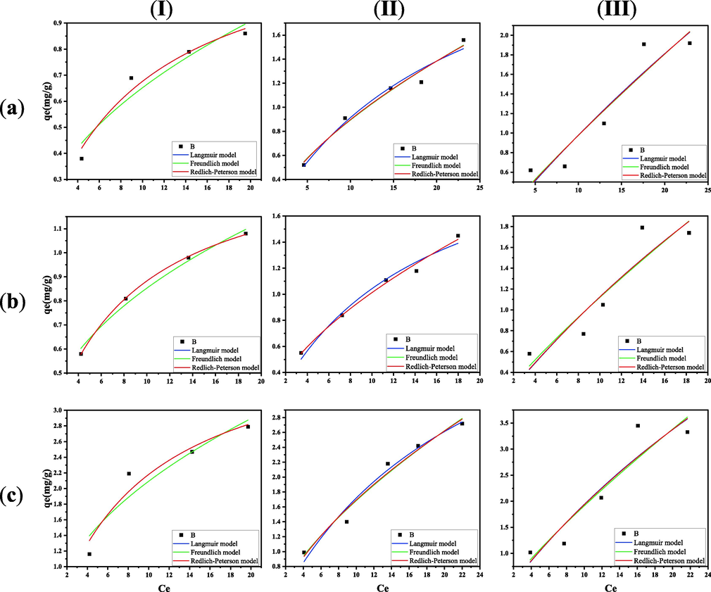 Adsorption isotherms of three AAPs onto PS nanofibers. (a) olanzapine;(b) risperidone;(c) clozapine;(I) 298 K;(II) 310 K;(III) 318 K.