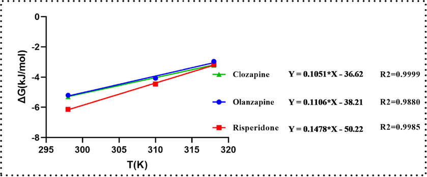 Plot of ΔG versus T for the estimation of thermodynamic parameters.