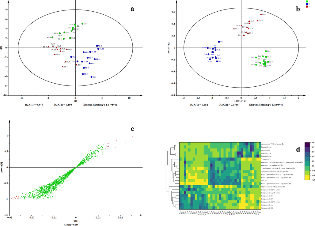 PCA, OPLS-DA for different grades of Sennae folium. The PCA score plot (a); and the OPLS-DA model in negative ion mode (b); and S-plot (c); and the heat-map of differential metabolites identified in three grades of SF (d).
