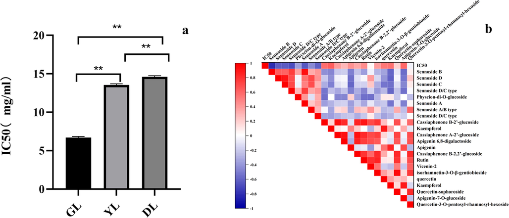 Comparison of inhibitory activities of pancreatic lipase in different grades of Sennae folium (a, **p＜0.01), significance difference was assessed by two-pair test; pearson correlation results between potential quality markers in all samples (b).