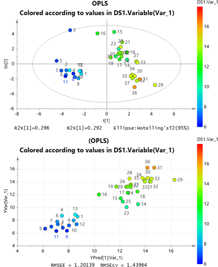 OPLS linear regression of profile-efficacy analysis.