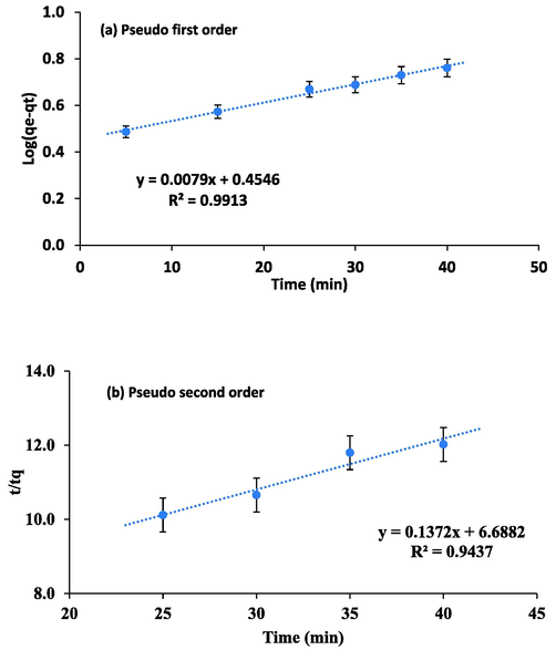 (a) Pseudo-first order (b) Pseudo-second order.