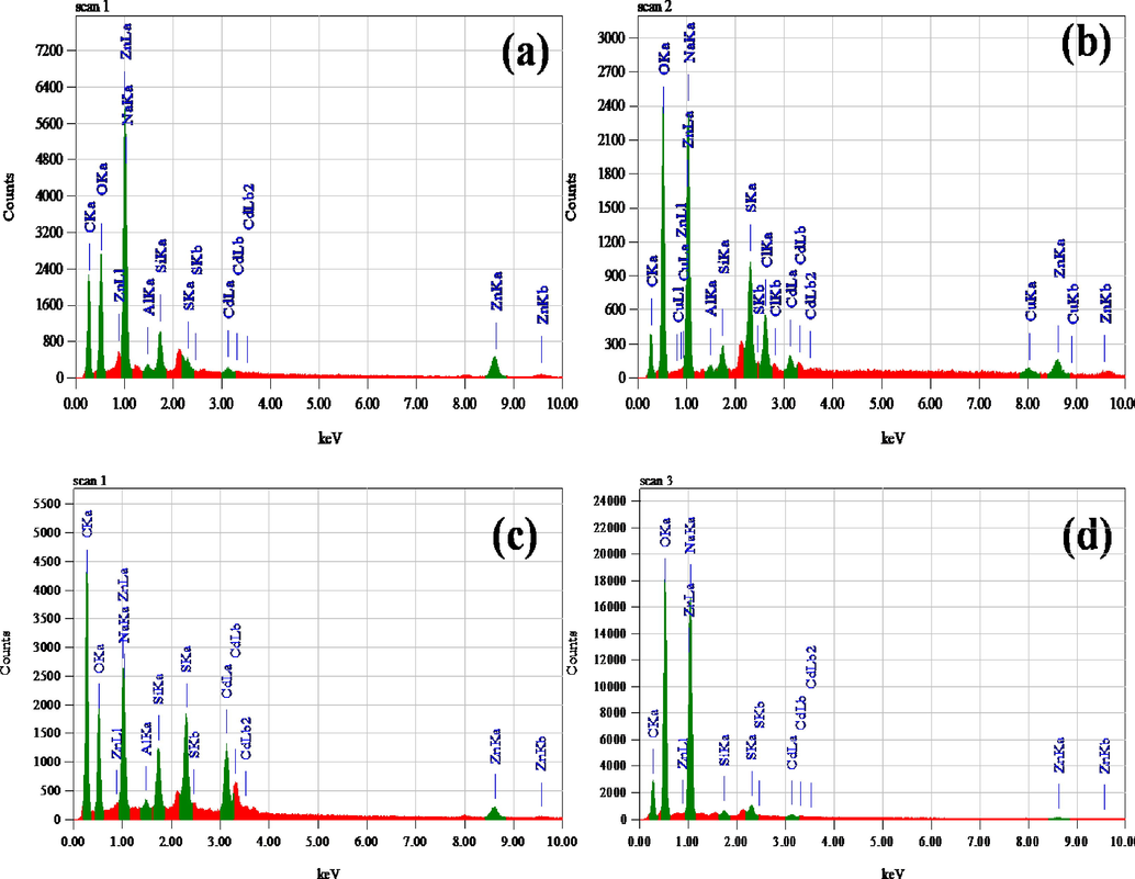 EDS Image of (a) CdZnS/ZnS@ 2-MAA QDs (using ZnCl2 as salt), (b) CdZnS/ZnS@ 2-MAA QDs (using ZnNO3·6H2O as salt) (c) CdZnS/ZnS@ 3-MPA QDs (ZnCl2 salt) (d) CdZnS/ZnS@ 3- MPA QDs (ZnNO3·6H2O salt).