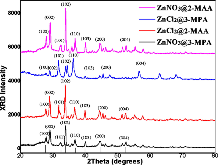 XRD motifs of CdZnS/ZnS QDs processed via divergent capping agents.