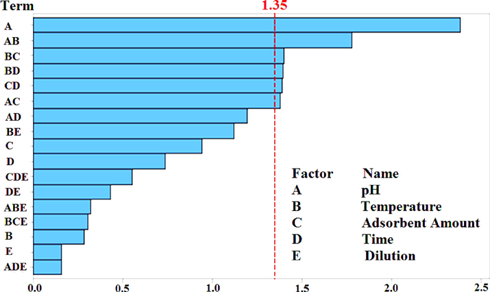 Pareto chart of the effects.