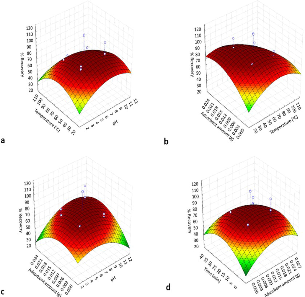 3D Surface plot for the effect of significant variables on % recovery of analyte (n = 6); (a) pH vs temperature, (b) temperature vs adsorbent amount, (c) pH vs adsorbent amount, (d) adsorbent amount vs time.