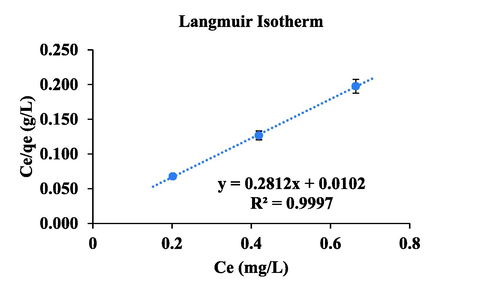 Langmuir adsorption isotherm.