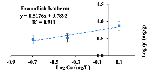 Freundlich adsorption isotherm.