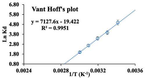 Van’t Hoff plot.