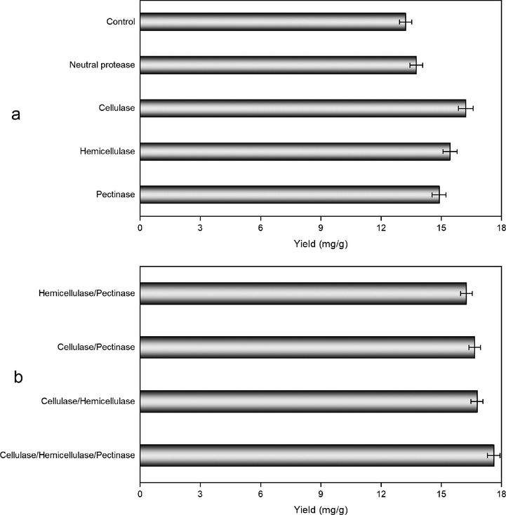 The selection of enzyme species on CEO extraction using enzymolysis-ultrasound pretreatment and followed by microwave assisted extraction method. Control set: without enzymatic treatment.